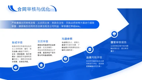 蓝色商务风企业法务合规年度述职报告PPT