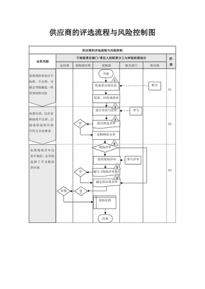 供应商的评选流程与风险控制图