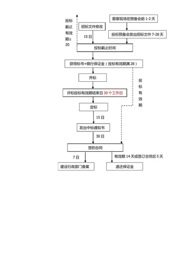 工程项目中的关键时间节点流程图