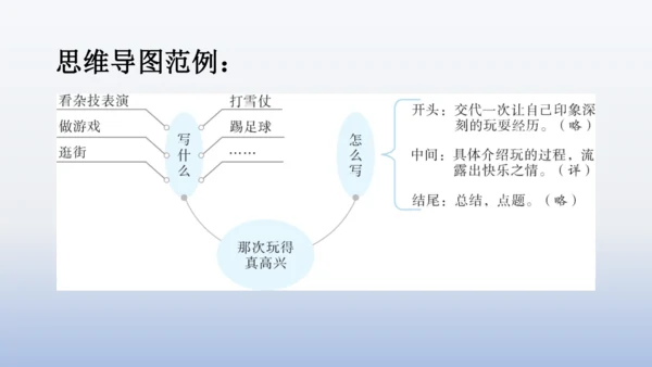 【同步课件】部编版语文三年级上册 习作八  那次玩得真高兴（2课时）