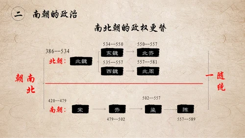 东晋南朝时期江南地通用PPT模板