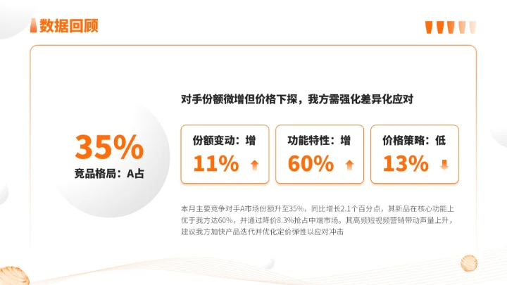 橙色简约风通用型营销复盘会议报告PPT模板