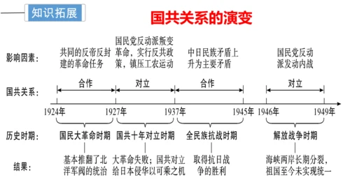 第六单元 中华民族的抗日战争 单元复习课件