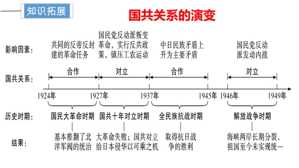 第六单元 中华民族的抗日战争 单元复习课件