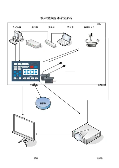 多媒体课室结构图