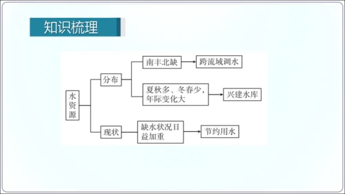 3.3水资源（课件33张）-【2024秋人教八上地理精简课堂（课件）】