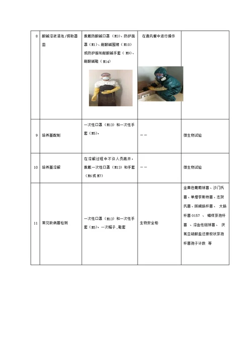 化验室防护用品使用管理核心制度最终