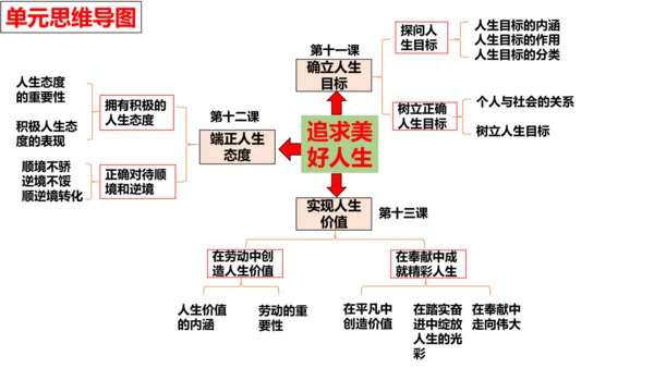 第四单元 追求美好人生【核心考点复习课件】(共21张PPT)