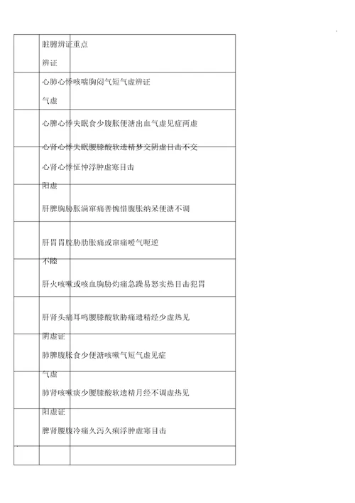 中医脏腑辨证学习要点计划表格