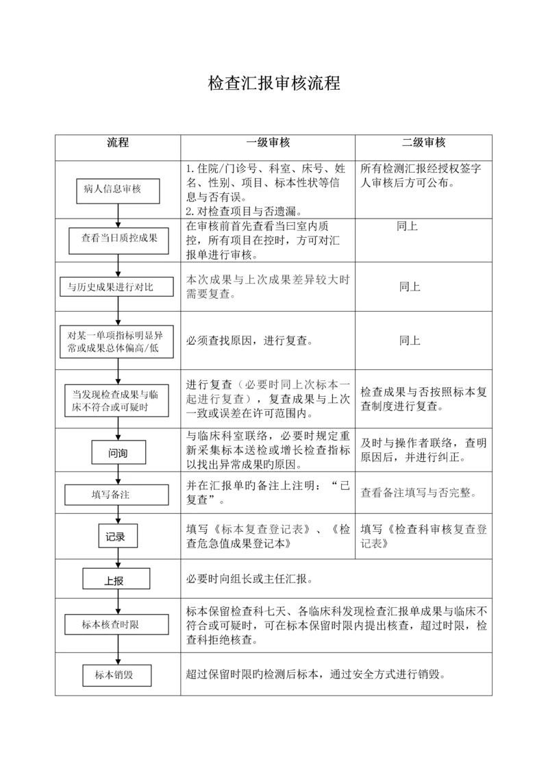 检验报告审核流程.docx