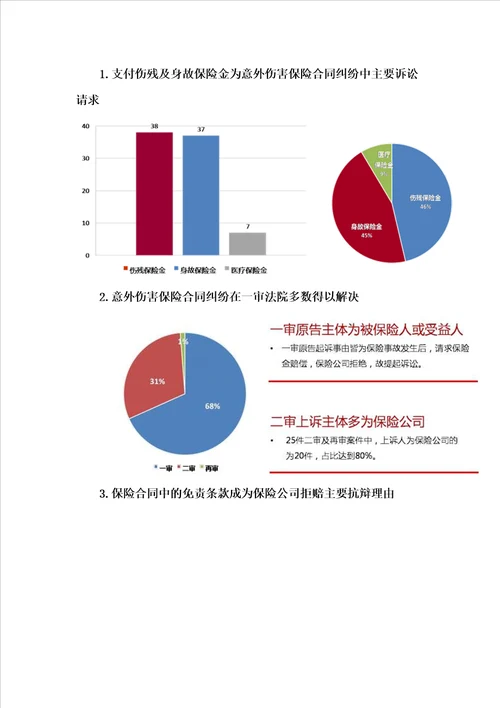 4、保险合同纠纷案件大数据分析