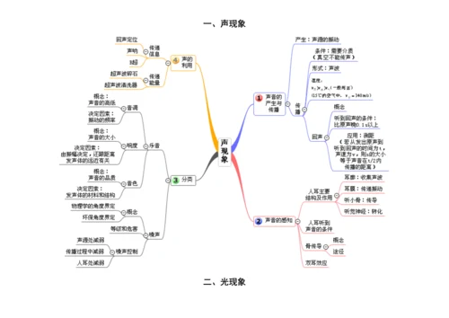 初中物理思维导图(单元).docx