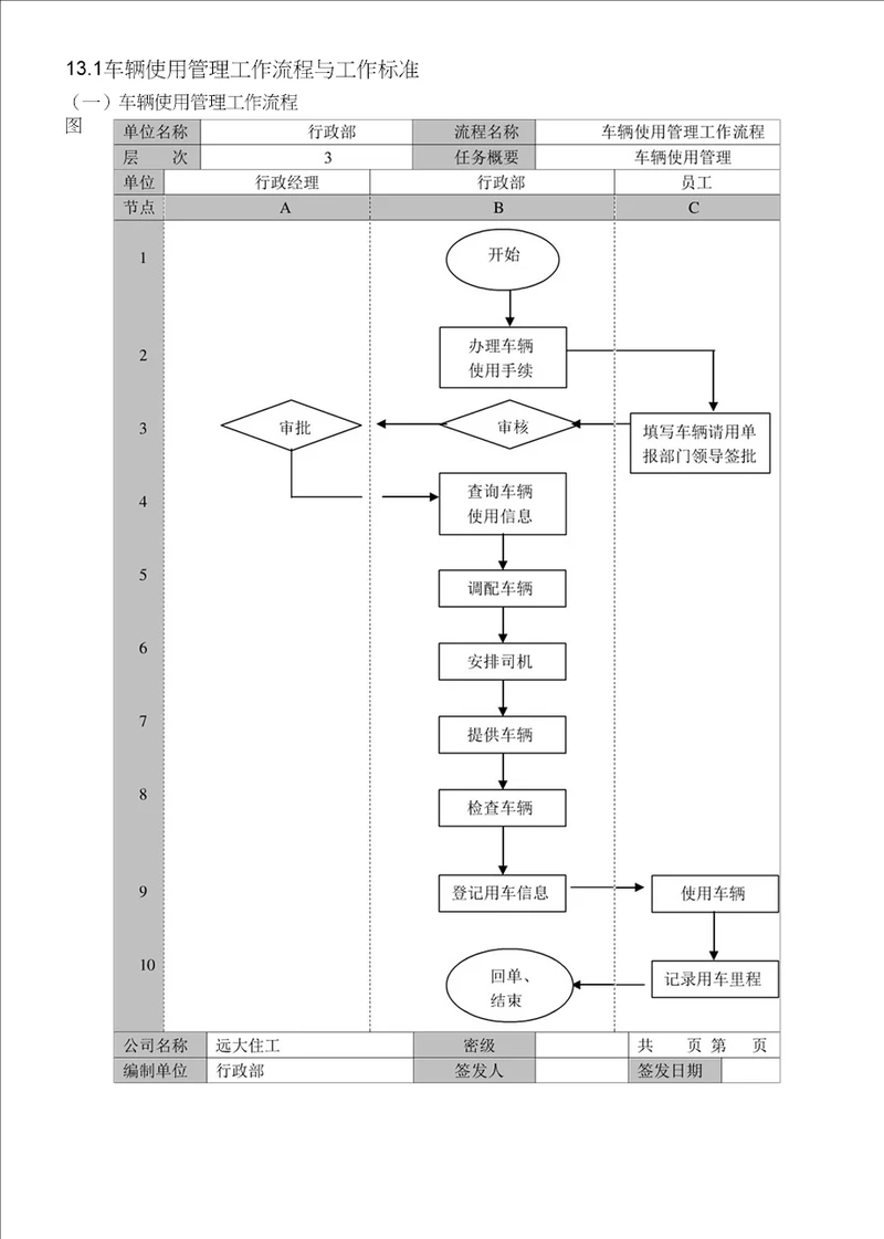 车辆管理流程及标准