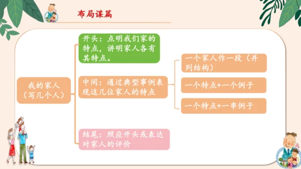 统编版2024-2025学年语文四年级上册第二单元习作 我的家人-（教学课件）