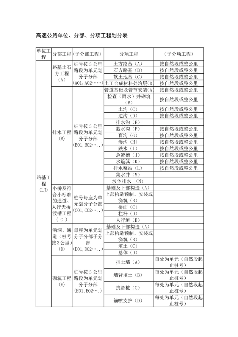 高速公路单位分部分项工程划分表.docx