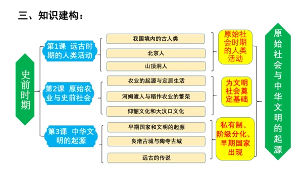 2024年秋季七年级上册历史期中复习课件