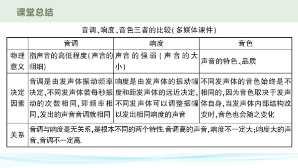 人教版八年级物理上册 2.2 声音的特性 课件（28页ppt）