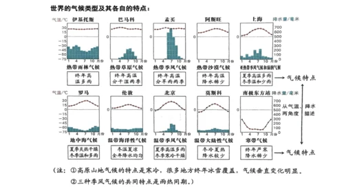 4.2.2 季风的影响 课件