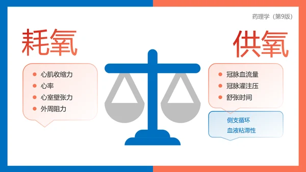 医院心内科药理学抗心绞痛PPT模板