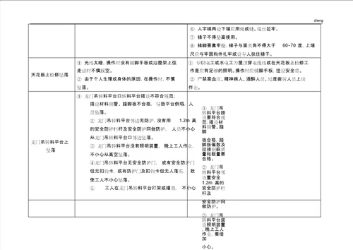 0123施工现场高处坠落常见风险源辨识及预防措施指引