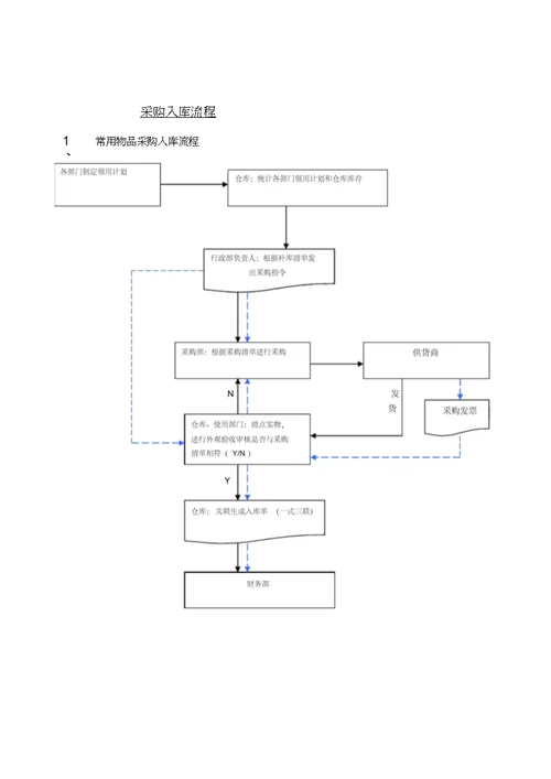 行政仓库管理制度