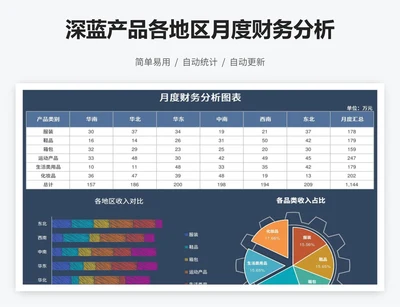 深蓝产品各地区月度财务分析