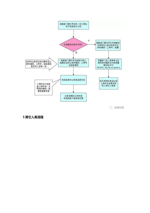 仓库各类操作流程图(非常实用).docx