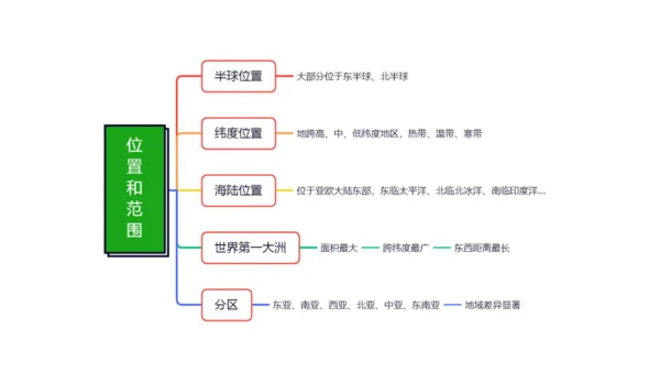 第六章 我们生活的大洲—亚洲（串讲课件59张）-七年级地理下学期期末考点大串讲（人教版）