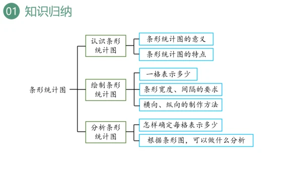 新人教版数学四年级上册9.4 条形统计图与优化课件（31张PPT)