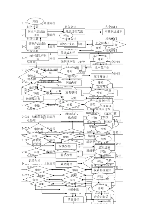 中小企业财务管理流程图