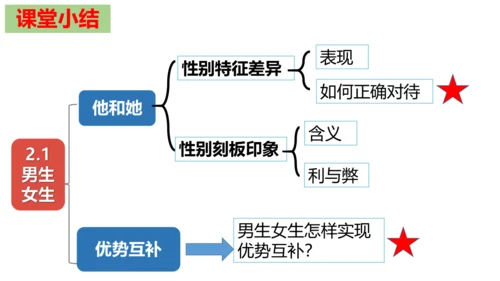 【新课标】2.1 男生女生 课件（29张ppt）