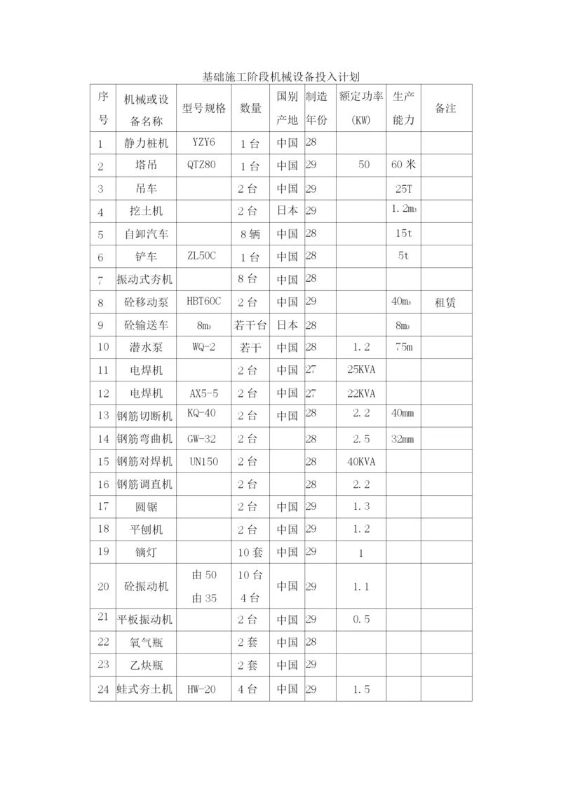 施工机械、劳动力计划表.docx