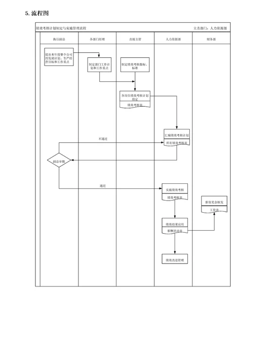 绩效管理流程
