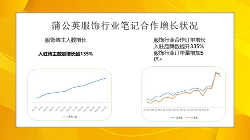 小红书服饰行业内容合作策略通用PPT模板