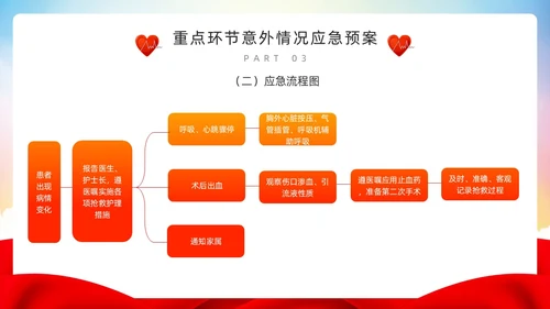 红色简约风护理重点环节应急管理PPT模板