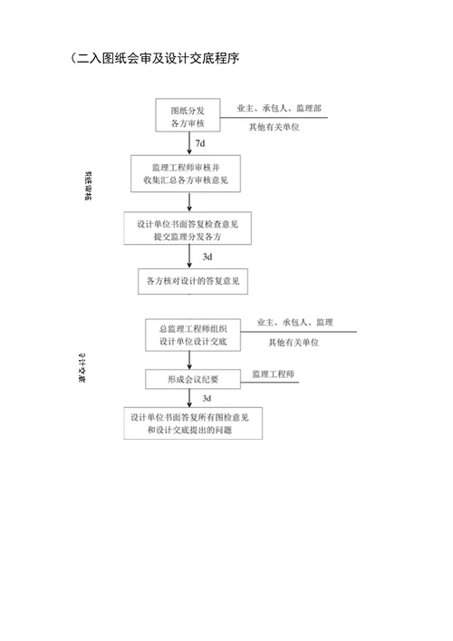 给排水及水消防工程监理实施细则包含重难点分析