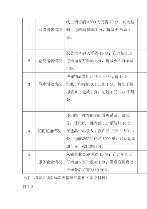 贵州省电商供应链云仓服务体系20222023年度运营绩效考评方案