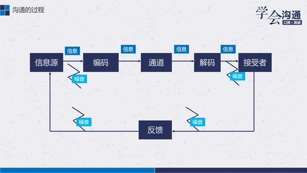 公司企业职场员工沟通能力培训PPT课件