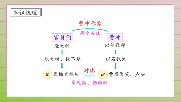 【课堂无忧】4. 曹冲称象 任务型教学（第2课时）（课件）