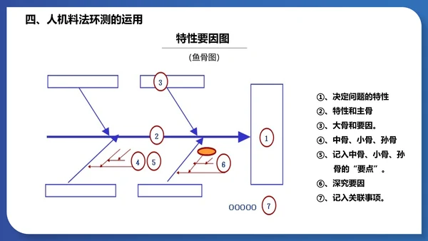 人机料法环测的分析通用PPT模板
