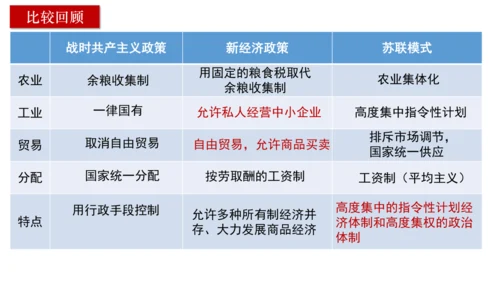 第11课苏联的社会主义建设  课件（21张PPT）