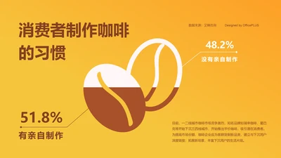 51.8%消费者有亲自制作咖啡的习惯
