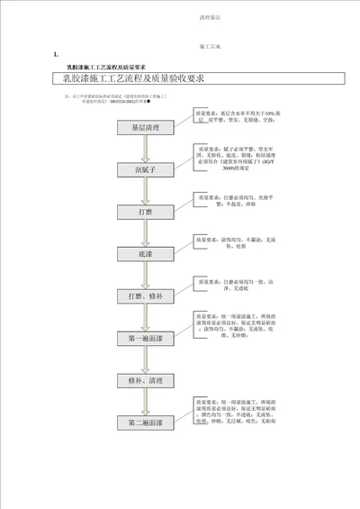 室内精装修施工工艺流程图