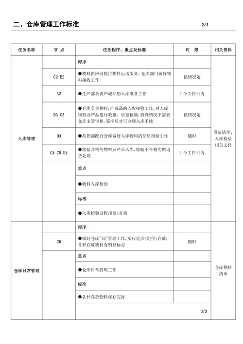 仓库管理流程图