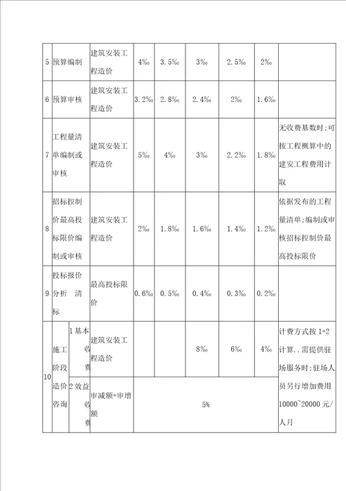 河北省工程造价咨询服务收费标准