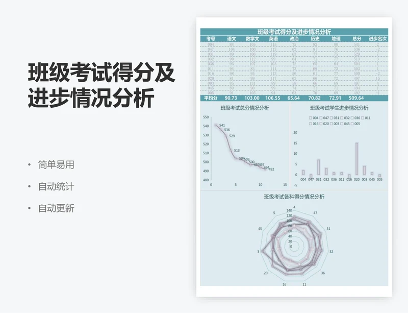班级考试得分及进步情况分析