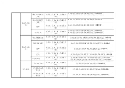 分部分项工程检验批划分方案