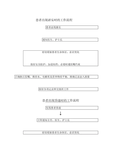 患者出现谵妄时的工作流程