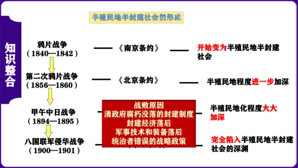 第二单元 ： 近代化的早期探索与民族危机的加剧 核心素养时代大单元复习课件