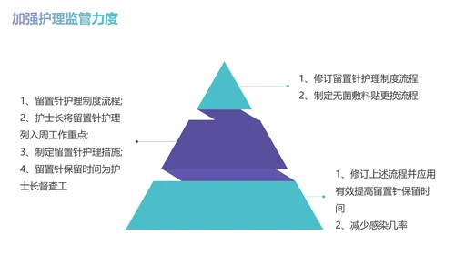 减少留置针穿刺次数商务蓝色PPT品管圈医疗质量管理品管圈